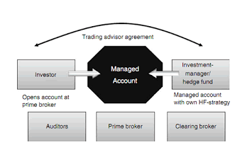 Demystifying the Managed Account Platform